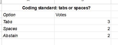 A poll on tabs v spaces with inconclusive results